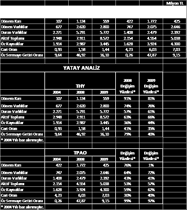 TPAO halen Libya, Irak, İran, Türkmenistan, Cezayir, Gürcistan ve Suriye'de petrol arama faaliyetlerine katılmaktadır. IV. BÖLÜM: TPAO VE THY A.O. KARŞILAŞTIRMASI ALANLARI SERMAYE PAYI PERSONEL SAYISI 2003-2004 PERSONEL SAYISI 2009-2010 ESAS- ÖDENMİŞ SERMAYE 2010 TPAO YATIRIMCI % 94.