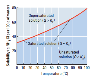 Grafik. Çeşitli katı maddelerin çözünürlüklerinin sıcaklıkla değişimi Çözeltiler, çözünen madde miktarına göre üç farklı gruba ayrılabilir. 1.