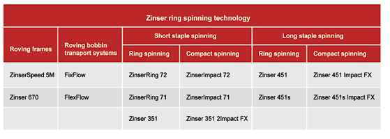 10 YENİLİKLER / 02.2014 ZİNSER. MÜKEMMEL RİNG İPLİK EĞİRME. Zinser. Ring iplik eğirmenin gelişimiyle bu kadar yakından bağlantılı olan bir başka isim daha yok gibidir.