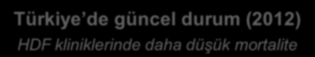 Mortality rate per 100-patient year Mortality rate per 100-patient year Türkiye de güncel durum (2012) HDF kliniklerinde daha düşük mortalite 13 HDF 38 HD kliniğinde mortalite analizi HD Clinics