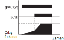 İki aşamalı hızlanma ve yavaşlama [2CH] Terminal [2CH] açık iken hız kontrol cihazı, Hızlanma ve yavaşlama oranlarını, başlangıç F2 (hızlanma zamanı1) ve F3 (yavaşlama zamanı1) parametre