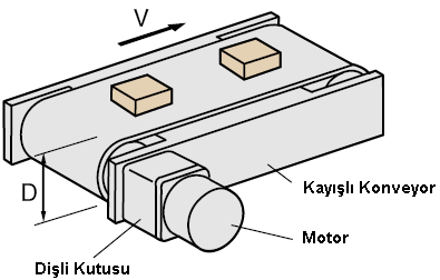 Burada F = hareket ettirici kuvvet [N] FA = harici kuvvet [N] = verim (0.85-0.9) i = Ġletim Oranı pb = Bilyeli vida adımı [mm] m = toplam iģ ve tabla kütlesi [kg] sürtünme katsayısı (0.