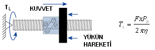 Ġletim oranı DiĢli kutusunun çıkıģ milindeki hız: N G V.60 (15 2) x60 180 24 [dev/dk] P 5 B Servo motorun çalıģma hızının 1450 1550 [dev/dk.] olduğu kabul edilirse iletim oranı(i); 1450 1550 i= 7.1 9.