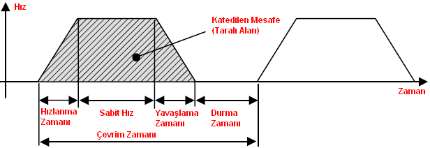 Mekanik sistem parametreleri ĠĢ parçası Ağırlığı WA = 10 [kg] Bilyeli Vida Uzunluğu BL = 0.5 [m] Bilyeli Vidanın Çapı BD = 0.02 [m] Bilyeli Vidanın Adımı BP = 0.02 [m] Bilyeli Vidanın Verimi = 0.