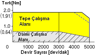 Atalet oranının hesabı Buna göre atalet oranı 10.2 dir. Servo motorlar için bu oran en fazla 20 dir. 100W lık motor (JM =0.064x10-4) seçilseydi bu oran 27 olacaktır.