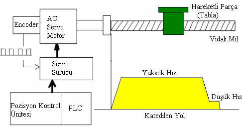 Darbe üreteci (encoder), motor üzerine ya da dönen eksenlere monte edilir ve bu sayede motorun dönüģünden elde edilen darbeler sayılarak motorun dönüģ hızı denetlenir.