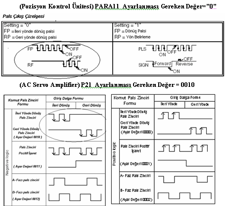 2.9.6 Darbe ġekli AC Servo Motoru sürmek için pozisyon kontrol ünitesi ile AC servo sürücünün darbe Ģekli uyumlu olmalıdır. 2.10 Programlama ġekil 2.