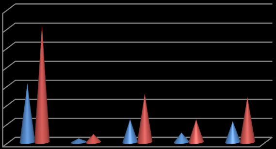 Grafik 7 Eleman Bulmada Yaşanan Zorluklar Grafiği 70 60 50 40 30 20 10 0 İşletme Sayısı Toplam İçersindeki Yüzde Son olarak tabloda görüleceği gibi katılımcıların 11 i sorun yaşamadığını, 35 i de