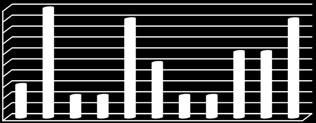 Tablo 42 Diğer Sanayi Ürünleri Üretimi Yapan İşletme Sayısı Tablosu Diğer İşletmeler Evet 9 17,65 Hayır 42 82,35 Toplam 51 100 Grafik 9 Dinar Sanayisi Sektörlere Göre İşletme Sayısı Grafiği İşletme