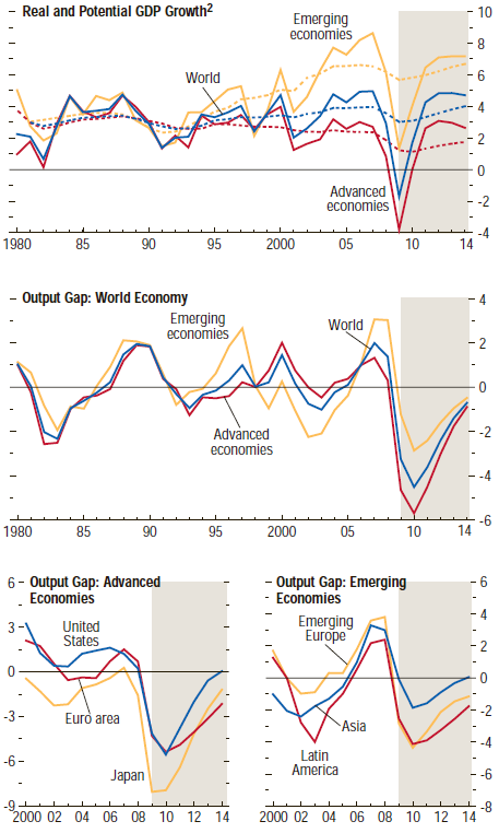 Şekil 8: Potansiyel Büyüme ve Üretimde Boşluk (IMF WEO, 2009) Reel ve Potansiyel GSYH Büyüme Üretim Açığı: Dünya Üretim Açığı: Gelişmiş Ekonomiler Üretim Açığı: Gelişmiş Ekonomiler Üretim Açığı: