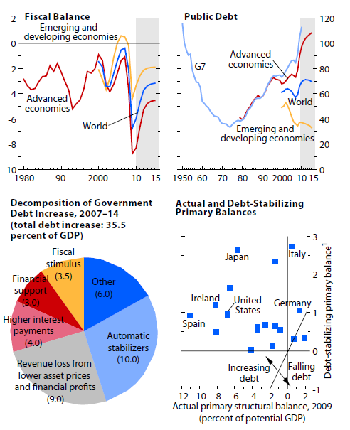Şekil 9: Bütçe Dengesi, Kamu Borcu ve Borç Artış Nedenleri (GSYH nin yüzdesi olarak) (IMF WEO, 2010) Mali Denge Kamu Borcu Borç Artış Nedenleri, 2007-14 (Toplam Borç Artışı: GSYH nin %35,5 i) Mali