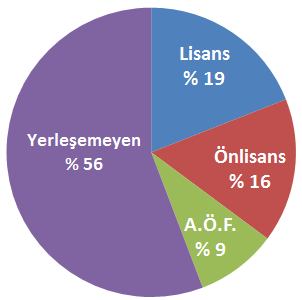 2.ÜNİVERSİTE SINAVINA BAŞVURU: HER DÜZEYDEN UMUT BEKLENTİSİNİN BAŞLANGICI ÖSYS ye 2014 yılında 2.086.115 aday başvuruda bulunmuştur. Başvuru sayısında 2013 yılına göre % 9,22 artış olmuştur.