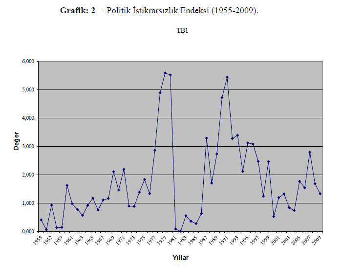Türkiye İçin Politik İstikrarsızlık Endeksleri: 1955 2009 Dönemi 5.