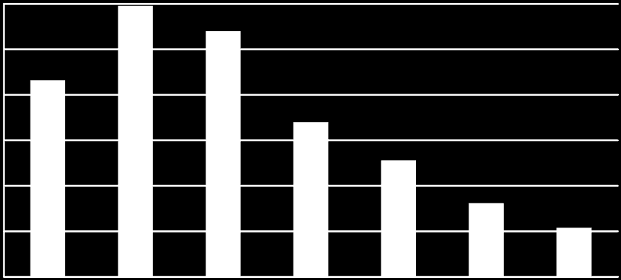 Grafik 5: İdari Personelin Yaş İtibariyle Dağılımı 300 250 200 216 298 270 170 150 128 100 81 50 54 0 İdari personelin yaş itibariyle dağılımını gösteren Grafik 5 e göre, 216 personel 18-25 yaş, 298