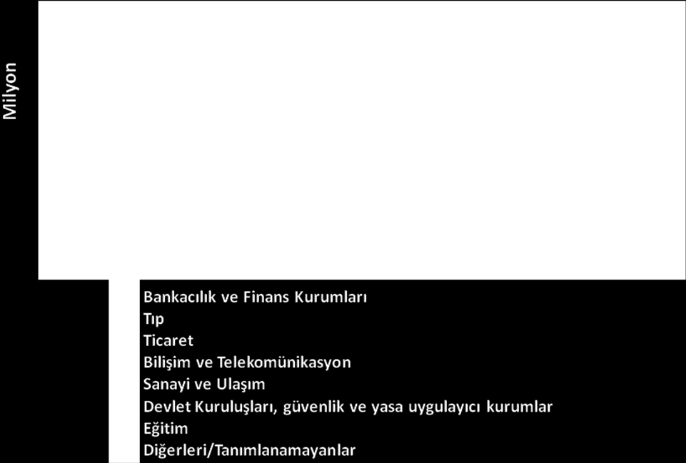 Sektör bazında kişisel verilerin sızdığı sektörler ve sızan belge miktarı Grafik 3 de tabloda gösterilmiştir.