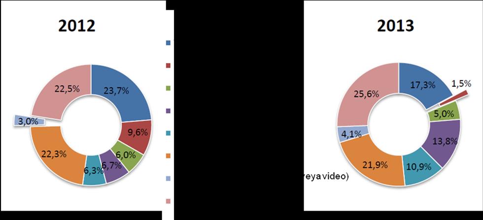 Data Leakage Report 2013, https://infowatch.com/analytics/reports/3641 Grafik 10.