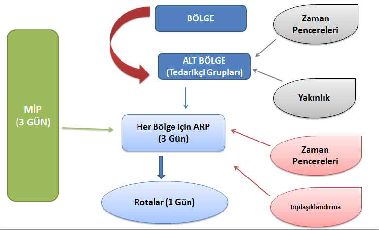 Şekil 6.3:Tedarikçi alt grupları ile bölgesel ARP yaklaşımının şematik gösterimi Pilot modele benzer bir modelin her grup için ayrı ayrı çalıştırılması planlanmaktadır.