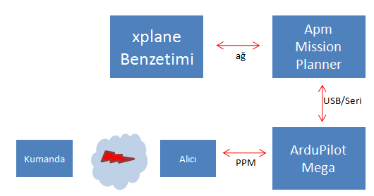 edilebilmektedir. Kumanda üzerindeki anahtarlar kullanılarak APM Planner tarafından ayarlanan uçuş modları arasında geçiş sağlanmıştır.