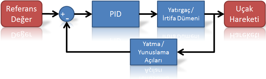 5 ten aldığı PWM sinyallerine göre uygulanacak kontrolleri seri port üzerinden bilgisayardaki konsol uygulamasına gönderen; gömülü, C++ tabanlı Wiring dili ile yazılmış uygulama APM 2.