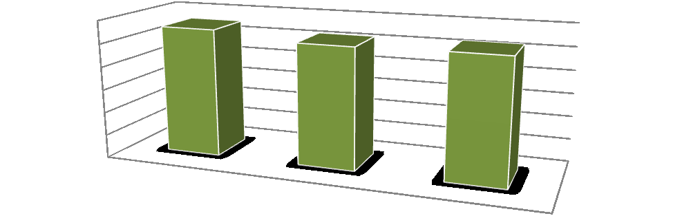 Grafik 8- Öğretim Üyesi Başına Düşen Öğrenci Sayısının Yıllar İtibariyle Değişimi 60 50 40 30 20 10 0 55,63 52,41 53,10 Aralık 2010 Aralık 2011 Aralık 2012 Öğretim üyesi başına düşen öğrenci sayısı,