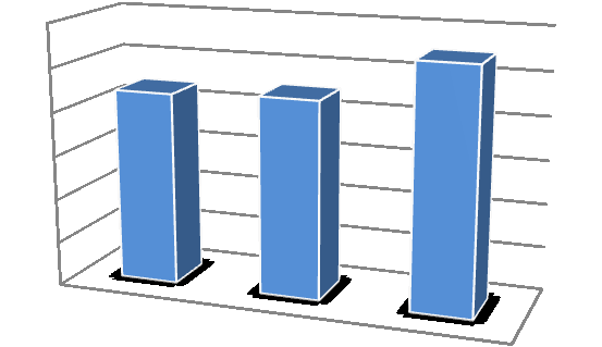 Grafik 13- Yükseklisans ve Doktora Öğrenci Sayılarının Yıllar İtibariyle Değişimi YÜKSEKLİSANS DOKTORA 760 570 380 476 617 715 160 120 80 102 116 140 190 40 0 0 ARTIŞ %50 ARTIŞ %37 Grafik 14-