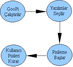 İşte bu sorunların üstesinden gelmek için GooPi adlı bir yazılım tasarlandı.