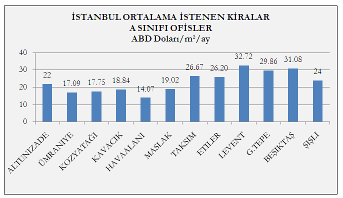 Avrupa yakasının merkezden uzak bölgeleri yerine Asya yakasına doğru yönlendirmiştir. Bu eğilim 2010 yılında da devam etmiştir ve 2011 yılında da sürmesi beklenmektedir.