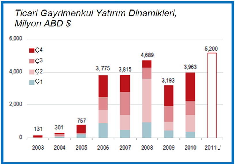 Kaynak: Rusya Devlet İstatistik Kurumu Gayrimenkul yatırımları, 2009 yılındaki 3,1 milyar Amerikan Dolar'lık seviyesinden %24 artarak 2010 yılında 3,9 milyar Amerikan Dolar'a çıkmıştır.