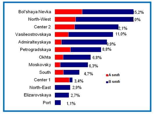 2010 yılında talebin en büyük özelliği 500 m² nin üzerinde geniş alanlı ofislere yönelik talebin giderek artması olup, bu oran 2009 da %16 iken, 2010 da %22 ye çıkmıştır.