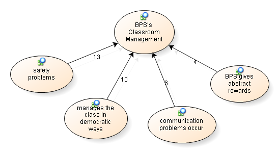 Eurasian Journal of Educational Research 193 BPS s Classroom Management As seen in Figure 3,