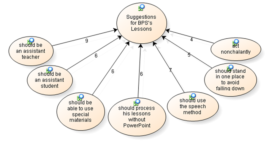 198 Erğdoğan Kaya Suggestions for the BPS s Lessons As seen in Figure 9,