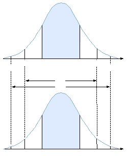 Çan eğrisi Ģeklinde Varyans, σ 2 Varyans, σ 2 2 Varyans, σ 1 Varyans, σ 2 µ x µ 1 µ 2 x µ x (a) (b) (c) Şekil: x değiģkeninin olasılık yoğunluğu fonksiyonu.