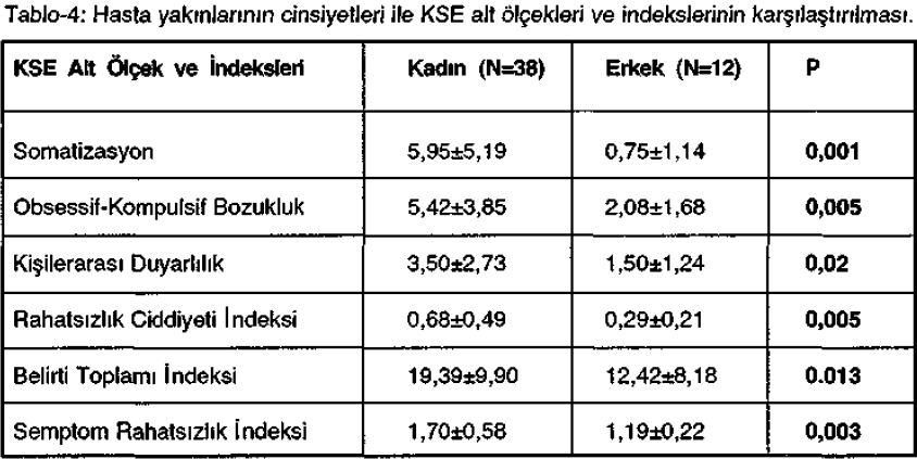 Grup 1 Grup 2 Ortalama 1 = 51 Standart sapma 1 = 15,39 n 1 =25 SD = 24; p = 0,05 için tablo t değeri = 2,064 SEM 1 = 15,39 / 25 = 3,078 %95 GA 1 [51 ± 2,064 x 3,078] [44,65 57,35] Ortalama 2 = 43,76