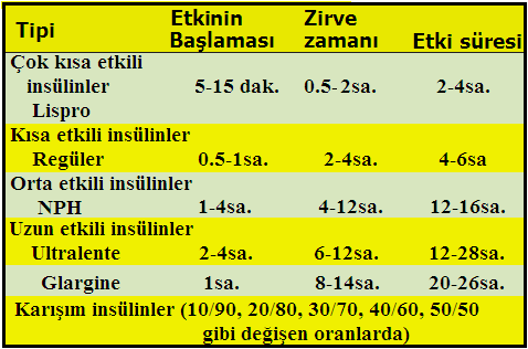 Orta etkili insülin preparatları Ġzofan insülin süspansiyonu (Protamin hagedorn, NPH insülin): NPH insülin, kristalize insan insülinine protamin eklenmesi ile elde edilir.