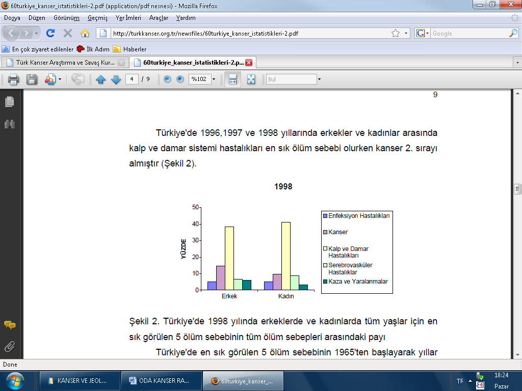 Şekil 1: Türkiye de 1998 yılında erkeklerde ve kadınlarda tüm yaşlar için en sık görülen 5 ölüm sebepleri (T.K.A.S.