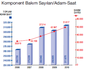 Bakım Kuruluşları - THY Teknik 2010 brüt gelir Yurt içi: Yurt dışı: 659 milyon TL 64 milyon TL Son Gelişmeler o 2010 Türk Motor Merkezi (Pratt & Whitney ile ortak) o 2010 Zorlu O&M Enerji Motor