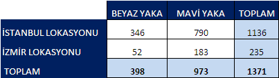 Yaka %30 İdari Bölümler %38 Kadın %62