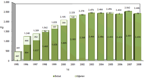 BELÇİKA-BEBAT Piyasaya Sürülen Pil Miktarı(2008) : 4.220 ton Toplanan Miktar (2008): 2.