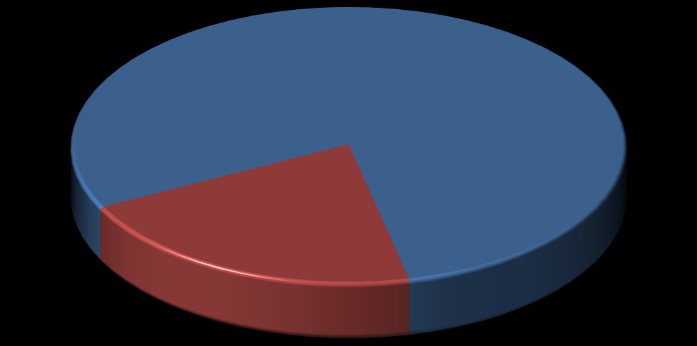 Grafik 3: Uzman Personelin Eğitim Durumuna Göre Dağılımı Lisans Yüksek Lisans 79% 21% Tablo 4: Uzman Personelin Lisans Mezuniyet Alanına Göre Dağılımı Mezuniyet Alanı Uzman Sayısı Mezuniyet Alanı