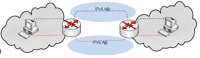 Geçiş Yöntemi Analizi İkili Yığın Yapısı Ağ katmanında ve üst katmanda çalışan bütün cihazların arabirimlerinin hem İPv4 hem de İPv6 desteği olmalıdır.