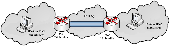Geçiş Yöntemi Analizi Tünelleme/ Kapsülleme Yapısı Genellikle İPv6 kullanan iki düğümün İPv6 erişimi olmayan arabirimlerden