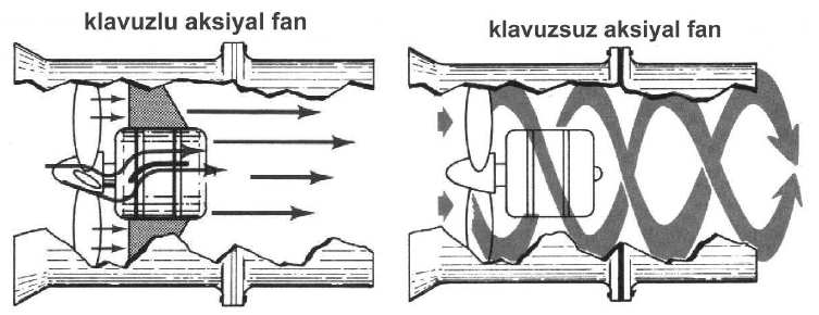 Şekil 2.5: Eksenel fanlarda kılavuz kanat etkisi Yapılışlarına Göre Eksenel Fanlar Pervane fanlar: Bu tip fanlar sadece bir mil etrafına dizilmiş kanatçıklar ve tahrik motorundan oluşmaktadır.