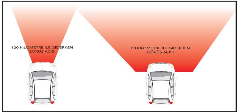 2-HIZIN LERİN GÖRME YETENEĞİNE ETKİSİ; Sürücüler aracın hızını artırdıkça dış dünyayı algılamaları zayıflar. Normal şartlarda yatayda 190º-200º lik bir alan sürücünün kontrolü altındadır.