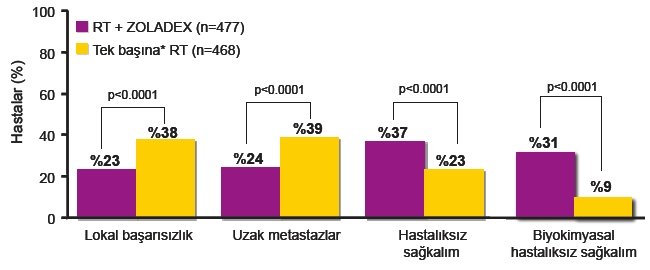 RTOG 8531 RT + Goserelin RT Pllepich MV et al,