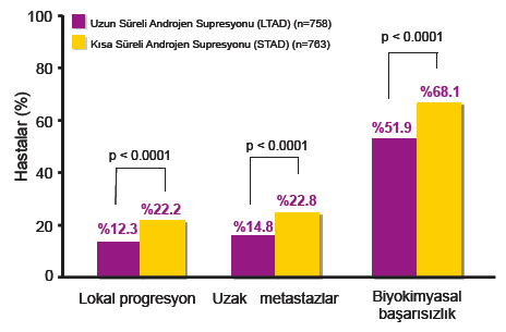 RTOG 9202 Medyan İzlem süresi 11.