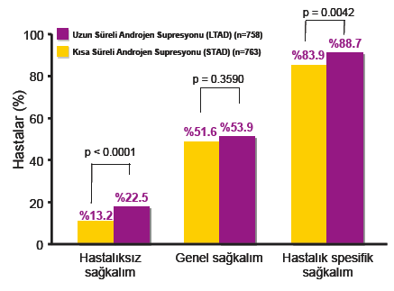 RTOG 9202 Medyan İzlem süresi 11.