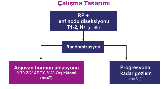 ECOG 7887 Adjuvan Hormon Ablasyonu %70 Goserelin, %28