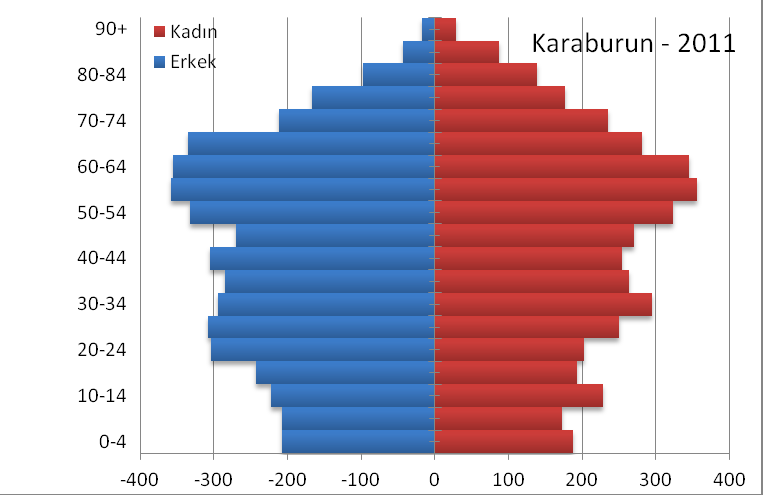 Şekil 1.1: Çeşme İlçesi 2011 yılı yaş piramidi Şekil: 1.