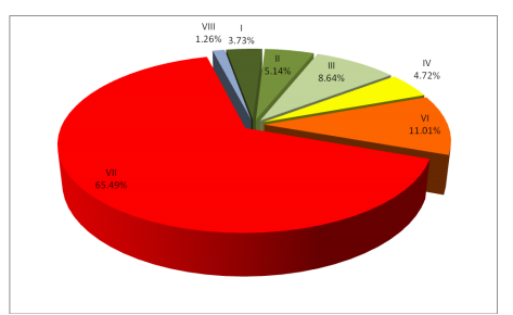 Şekil 7.5: Urla İlçesi Arazilerinin Arazi Kullanım Kabiliyet Sınıflarına Göre Oransal Dağılımı Şekil 7.