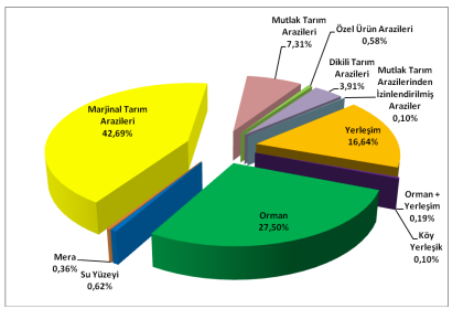 Şekil 7.69: Çeşme İlçesi Arazi Sınıfları Oransal Dağılımı Şekil 7.